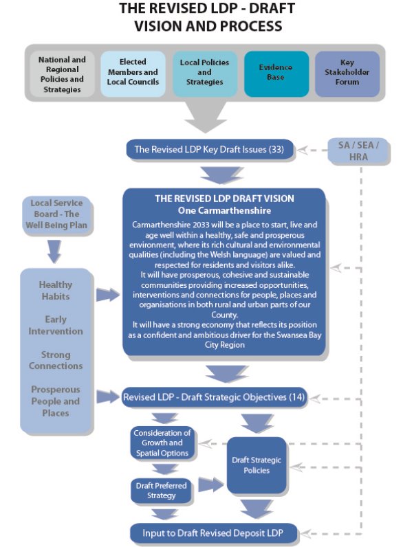 The Revised LDP – Draft Vision & Process. A flow diagram showing how the draft vision was created and taken forward into the Revised Deposit LDP.