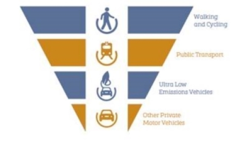 A diagram illustrating the sustainable hierarchy for planning in order: Walking and Cycling, Public transport, Ultra low emissions vehicles, Oher private motor vehicles.