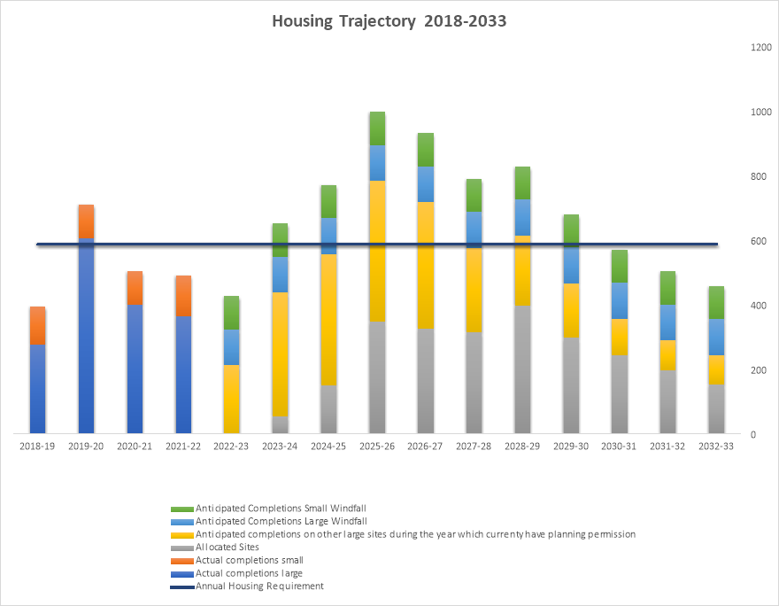 Housing trajectory bar chart