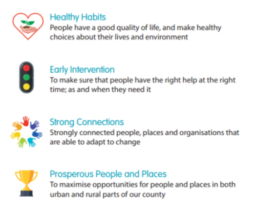 Figure 3	Carmarthenshire Well-being Plan: Four Objectives	A diagram illustrating the Four Objectives of the Carmarthenshire Well-being Plan. Healthy Habits: People have a good quality of life, and make healthy choices about their lives and environment. Early Intervention: To make sure that people have the right help at the right time as and when they need it. Strong Connections: Strongly connected people, places and organisations that are able to adapt to change. Prosperous People and Places: To maximise opportunities for people and places in both urban and rural parts of our County.