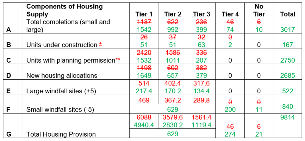 A table detailing components of housing supply across five tiers and totals, with actual (black) and target (green or red) values. 