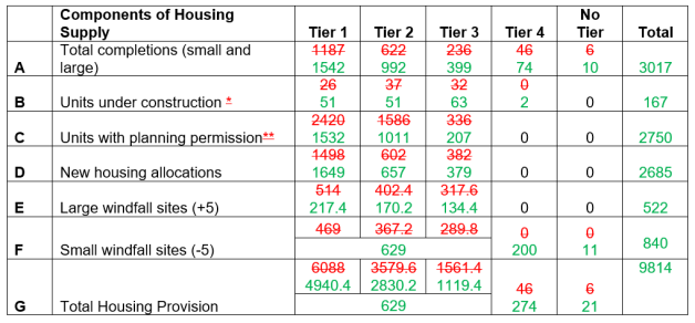A table detailing components of housing supply across five tiers and totals, with actual (black) and target (green or red) values. 