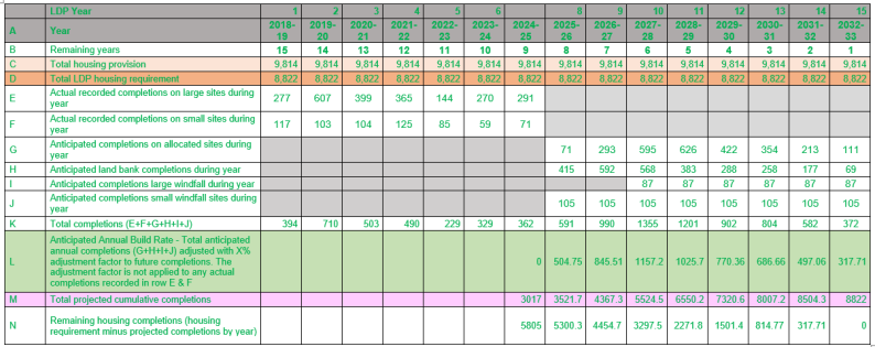 A multi-column spreadsheet tracking Local Planning Authority (LPA) housing completions from 2018-19 to 2032-33.