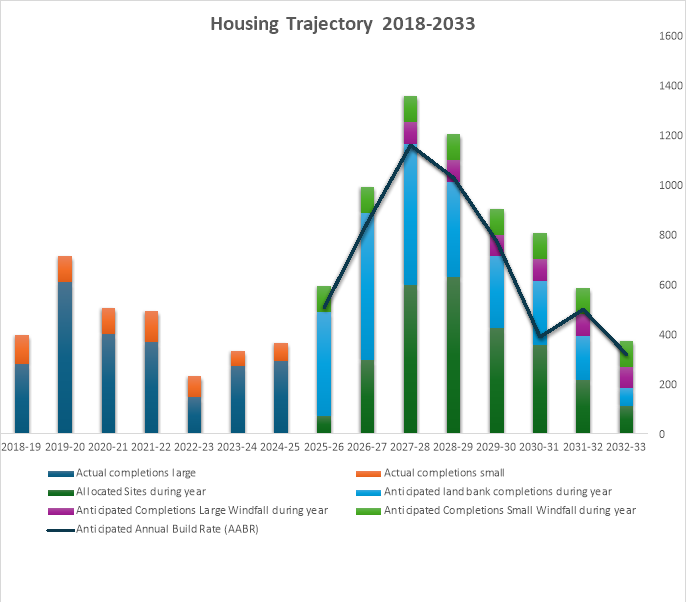 A bar and line graph titled *"Housing Trajectory 2018-2033"* displaying yearly housing data. Bars show actual completions in dark blue (large) and orange (small), allocated sites in green, and anticipated completions in light blue (large windfall) and purple (small windfall). A black line tracks the anticipated annual build rate, peaking around 2027-28 before declining towards 2032-33. The y-axis represents units, scaling up to 1600.